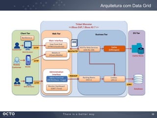 36
Arquitetura com Data Grid
 