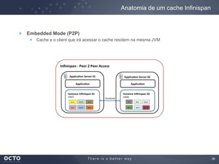 38
Embedded Mode (P2P)
Cache e o client que irá acessar o cache residem na mesma JVM
Anatomia de um cache Infinispan
 
