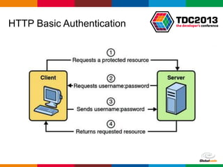 Globalcode – Open4education
HTTP Basic Authentication
 