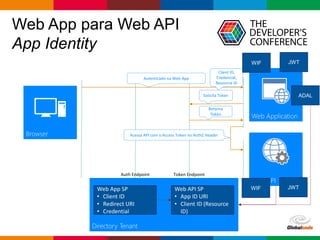 Globalcode – Open4education
Web API
Web App para Web API
App Identity
Directory Tenant
Solicita Token
Web App SP
• Client ID
• Redirect URI
• Credential
Web API SP
• App ID URI
• Client ID (Resource
ID)
Auth Endpoint Token Endpoint
Autenticado na Web App
Client ID,
Credencial,
Resource ID
Web Application
Retorna
Token
Acessa API com o Access Token no AuthZ Header
WIF
Browser
JWT
WIF JWT
ADAL
 