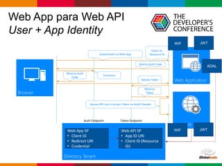 Globalcode – Open4education
Web API
Web App para Web API
User + App Identity
Directory Tenant
Solicita Auth Code
Web App SP
• Client ID
• Redirect URI
• Credential
Web API SP
• App ID URI
• Client ID (Resource
ID)
Auth Endpoint Token Endpoint
Autenticado na Web App
Client ID,
Resource ID
Web Application
WIF
Browser
JWT
WIF JWT
ADAL
Retorna Auth
Code
Solicita Token
Retorna
Token
Acessa API com o Access Token no AuthZ Header
Consenso
 