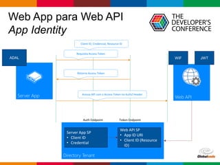Globalcode – Open4education
Web API
Web App para Web API
App Identity
Directory Tenant
Server App SP
• Client ID
• Credential
Web API SP
• App ID URI
• Client ID (Resource
ID)
Auth Endpoint Token Endpoint
WIF JWT
Server App
Requisita Access Token
Client ID, Credencial, Resource ID
Retorna Access Token
Acessa API com o Access Token no AuthZ Header
ADAL
 