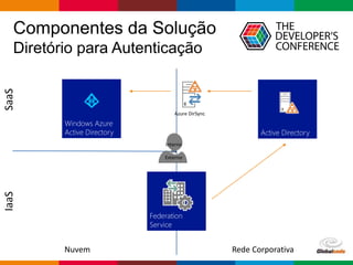 Globalcode – Open4education
Componentes da Solução
Diretório para Autenticação
Windows Azure
Active Directory Active Directory
Azure DirSync
Rede CorporativaNuvem
Federation
Service
IaaSSaaS
Interno
ou
Externo
 