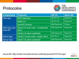 Globalcode – Open4education
Protocolos
Componente Protocolo AD FS Azure AD
Web App WS-Federation AD FS 2.0+ Disponível
SAML 2.0 AD FS 2.0+ Disponível
OpenID Connect Não Disponível Preview
Web App para
Web API
OAuth 2.0 auth code + confidential
client
Não Disponível Disponível
OAuth 2.0 client credential Não Disponível Disponível
Native App Oauth 2.0 auth code + public client AD FS 3.0 Disponível
Server App OAuth 2.0 client credential Não Disponível Disponível
Azure AD: http://msdn.microsoft.com/en-us/library/azure/dn151124.aspx
 