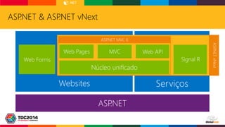 ASP.NET & ASP.NET vNext
Websites Serviços
ASP.NET
ASP.NETvNext
Web Forms Signal R
ASP.NET MVC 6
Web Pages MVC Web API
Núcl...