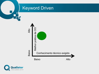 Keyword Driven
Conhecimento técnico exigido
MelhorpráticadeOO
AltoBaixo
BaixoAlto
 