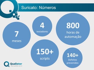 Suricato: Números
7	
  	
  
meses	
  
4	
  	
  
testadores	
  
800	
  	
  
horas	
  de	
  
automação	
  
150+	
  	
  
scripts	
  
140+	
  	
  
Defeitos	
  
prevenidos	
  
 