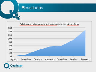 Resultados
0"
20"
40"
60"
80"
100"
120"
140"
160"
Agosto" Setembro" Outubro" Novembro" Dezembro" Janeiro" Fevereiro"
Defeitos"encontrados"pela"automação"de"testes"(Acumulado)"
 