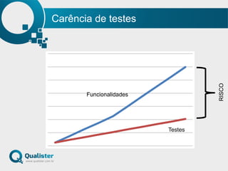 Carência de testes
Funcionalidades
Testes
RISCO
 