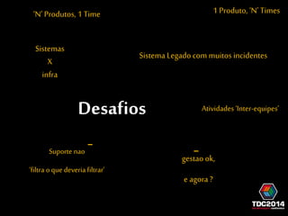 ‘N’ Produtos, 1 Time 1 Produto, ‘N’ Times 
Sistema Legado com 
muitos incidentes 
Desafios 
Atividades 
‘Inter-equipes’ 
Sistemas 
X 
infra 
Suporte nao 
‘filtra o que 
deveria filtrar’ 
gestao ok, 
e agora ? 
 