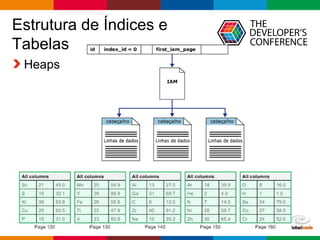 Globalcode – Open4education
Estrutura de Índices e
Tabelas
Heaps
 