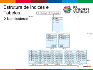 Globalcode – Open4education
Estrutura de Índices e
Tabelas
Nonclustered Indexes
 