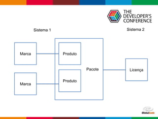 Globalcode – Open4education
Marca
Pacote Licença
Produto
Produto
Marca
Sistema 1 Sistema 2
 