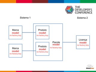 Globalcode – Open4education
Marca
model
no factory boy
Pacote
Licença
model
no factory boy
Produto
model
no factory boy
Produto
model
no factory boy
Marca
model
no factory boy
Sistema 1 Sistema 2
model
no factory boy
 