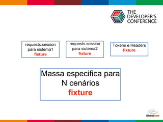 Globalcode – Open4education
requests.session
para sistema1
fixture
requests.session
para sistema2
fixture
Tokens e Headers
fixture
Massa especifica para
N cenários
fixture
 