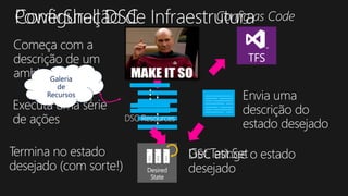 Assumed
State
Começa com a
descrição de um
ambiente-alvo
Executa uma série
de ações
Desired
State
Termina no estado
desejado (com sorte!)
Envia uma
descrição do
estado desejado
DSC atinge o estado
desejado
Get.Test.Set
DSC Resources
TFS
Config as Code
Galeria
de
Recursos
 