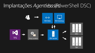TFS Drop Location
RM DesktopRM Web
QA
DEV
RM Server
 
