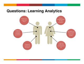 Globalcode	
  –	
  Open4education
Questions: Learning Analytics!
Pertence a
grupo de
risco?
Podemos
predizer
sucesso?
acurácia?
Podemos
guiá-lo ao
sucesso?
Qual a
probabilidade
de não
sucesso?
Estudante em
risco? Como
podemos
ajudar?
Podemos
mudar seu
comportamen
to?
 