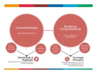 Globalcode	
  –	
  Open4education
Mudança
Comportamento
INTELIGÊNCIA
COLETIVA
Classiﬁcação &
Regressão
Students at risk of non-success with a
certain probability
Conscientização
ANÁLISE PREDITIVA
Tecnologia
Persuasiva
“Orientar” estudantes em risco na
direção do comportamento de
estudantes de sucesso
Pertence a
grupo de
risco evasão?
Qual
probabilidade
de não-
sucesso?
É possível
mudar
comportamen
to para
sucesso?
Estudante em
risco? Como
podemos
adjudar?
 