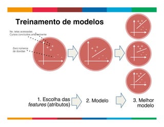 Globalcode	
  –	
  Open4education
Treinamento de modelos!
+ +
+
-
- -
+ +
+
-
- -
+ +
+
-
- -
+ +
+
-
- -
+ +
+
-
- -
Zero números
de dúvidas
No. telas acessadas
Cursos concluídos anteriormente
1. Escolha das
features (atributos)
3. Melhor
modelo
2. Modelo
 