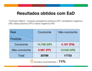 Globalcode	
  –	
  Open4education
Acurácia (acertos/total) = 74%
“Confusion Matrix”: compara verdadeiros positivos (VP), verdadeiros negativos
(VN), falsos positivos (FP) e falsos negativos (FN)
Real 
Predição
Concluinte
 Não-concluinte
Concluinte
 14.799 (VP)
 4.187 (FN)
Não-concluinte
 5.987 (FP)
 13.546 (VN)
Total
 20786
 17733
Resultados obtidos com EaD!
 