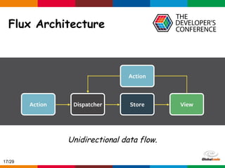 Globalcode – Open4education
Flux Architecture
Unidirectional data flow.
17/29
 