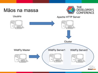 Globalcode – Open4education
Mãos na massa
WildFly Master WildFly Server1 WildFly Server2
Apache HTTP Server
Cluster
Usuário
 
