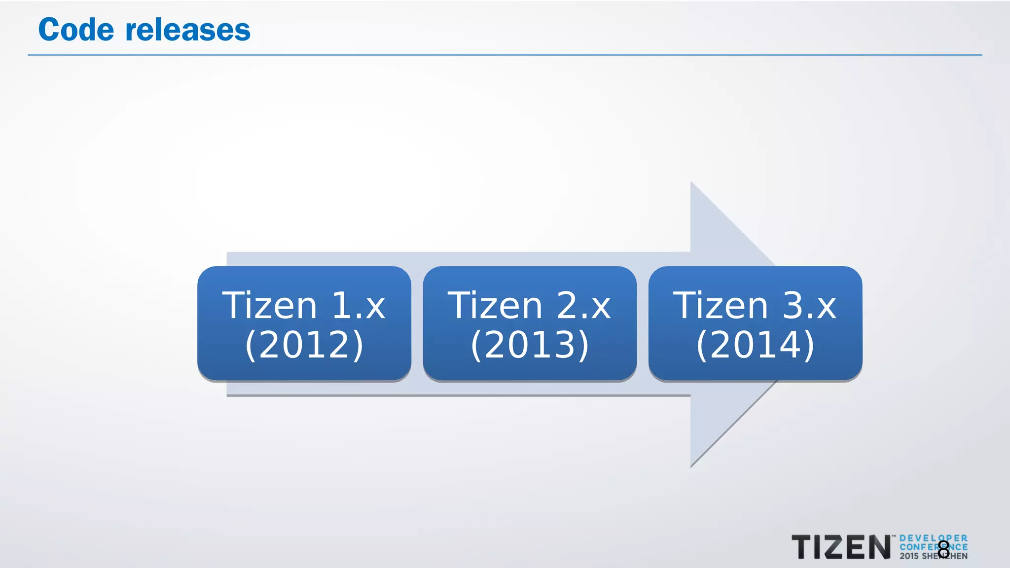 8
Code releases
Tizen 1.x
(2012)
Tizen 1.x
(2012)
Tizen 2.x
(2013)
Tizen 2.x
(2013)
Tizen 3.x
(2014)
Tizen 3.x
(2014)
 