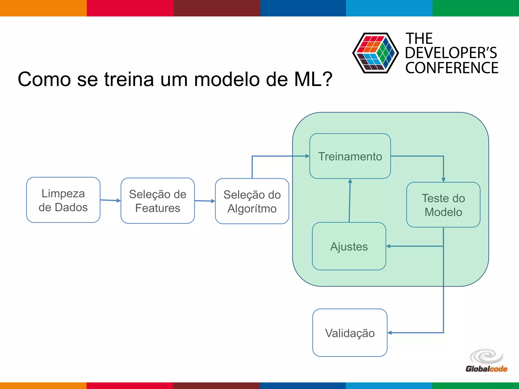 Globalcode – Open4education
Limpeza
de Dados
Treinamento
Teste do
Modelo
Ajustes
Validação
Como se treina um modelo de ML?
Seleção de
Features
Seleção do
Algorítmo
 