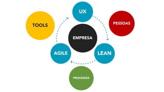PESSOAS
TOOLS
PROCESSOS
AGILE LEAN
UX
EMPRESA
 