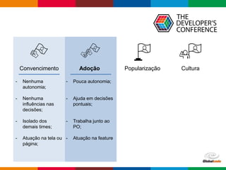 Globalcode – Open4education
Convencimento
- Nenhuma
autonomia;
- Nenhuma
influências nas
decisões;
- Isolado dos
demais times;
- Atuação na tela ou
página;
Adoção
- Pouca autonomia;
- Ajuda em decisões
pontuais;
- Trabalha junto ao
PO;
- Atuação na feature
Popularização Cultura
 