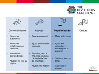 Globalcode – Open4education
Convencimento
- Nenhuma
autonomia;
- Nenhuma
influências nas
decisões;
- Isolado dos
demais times;
- Atuação na tela ou
página;
Adoção
- Pouca autonomia;
- Ajuda em decisões
pontuais;
- Trabalha junto ao
PO, mas ainda na
“área de UX” ou
de Interface;
- Atuação na feature
Popularização
- Maior autonomia;
- Ajuda em
definições
estratégicas do
produto;
- Trabalha junto ao
time;
- Atuação no
escopo
Cultura
 