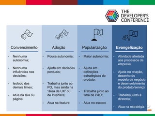 Globalcode – Open4education
Convencimento
- Nenhuma
autonomia;
- Nenhuma
influências nas
decisões;
- Isolado dos
demais times;
- Atua na tela ou
página;
Adoção
- Pouca autonomia;
- Ajuda em decisões
pontuais;
- Trabalha junto ao
PO, mas ainda na
“área de UX” ou
de Interface;
- Atua na feature
Popularização
- Maior autonomia;
- Ajuda em
definições
estratégicas do
produto;
- Trabalha junto ao
time de P&D;
- Atua no escopo
Evangelização
- Atividade atrelada
aos processos da
empresa
- Ajuda na criação,
desenho do
modelo de negócio
e desenvolvimento
do produto/serviço
- Trabalha junto à
diretoria;
- Atua na estratégia
 