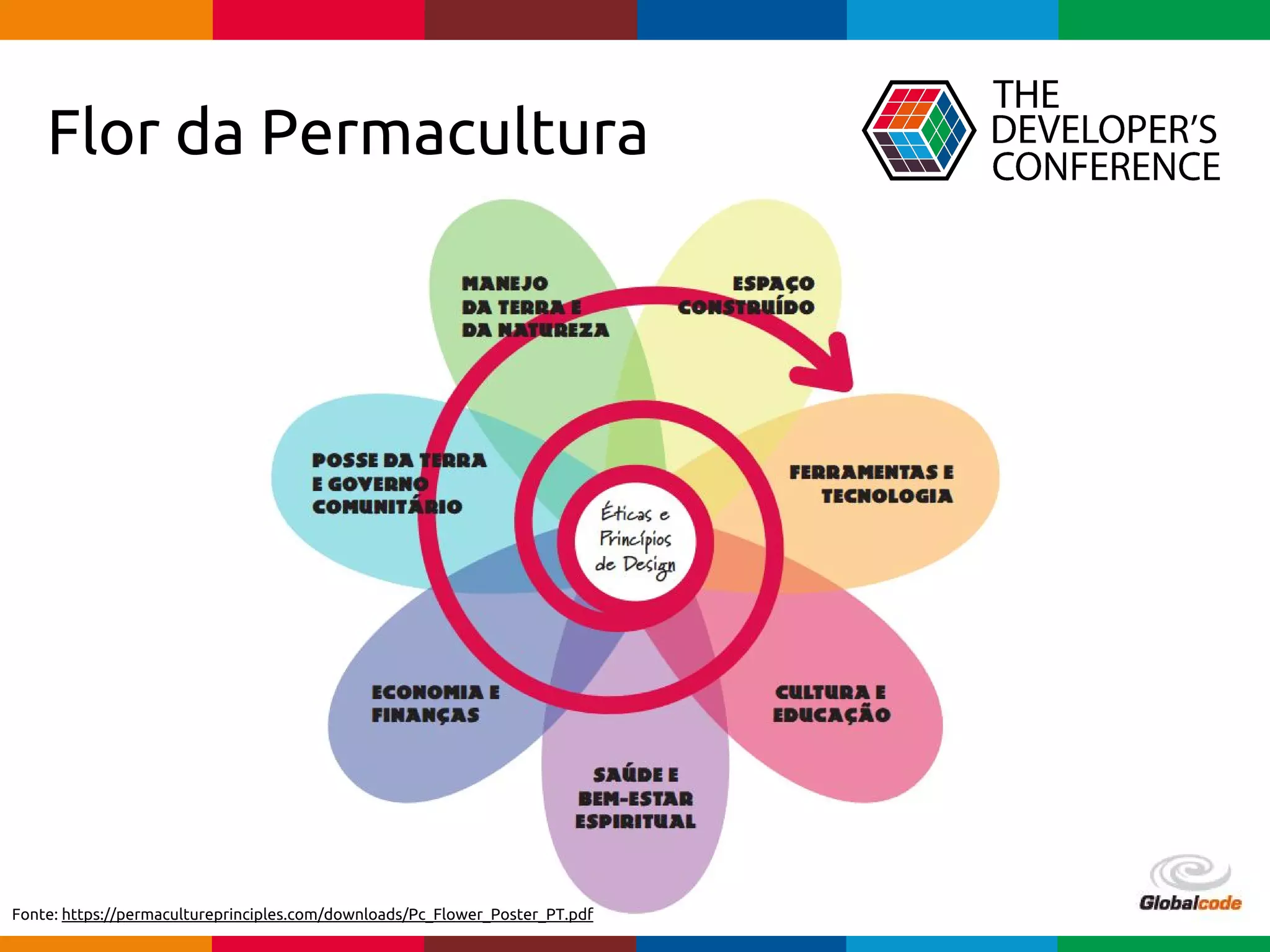 Globalcode – Open4education
Flor da Permacultura
Fonte: https://permacultureprinciples.com/downloads/Pc_Flower_Poster_PT.pdf
 