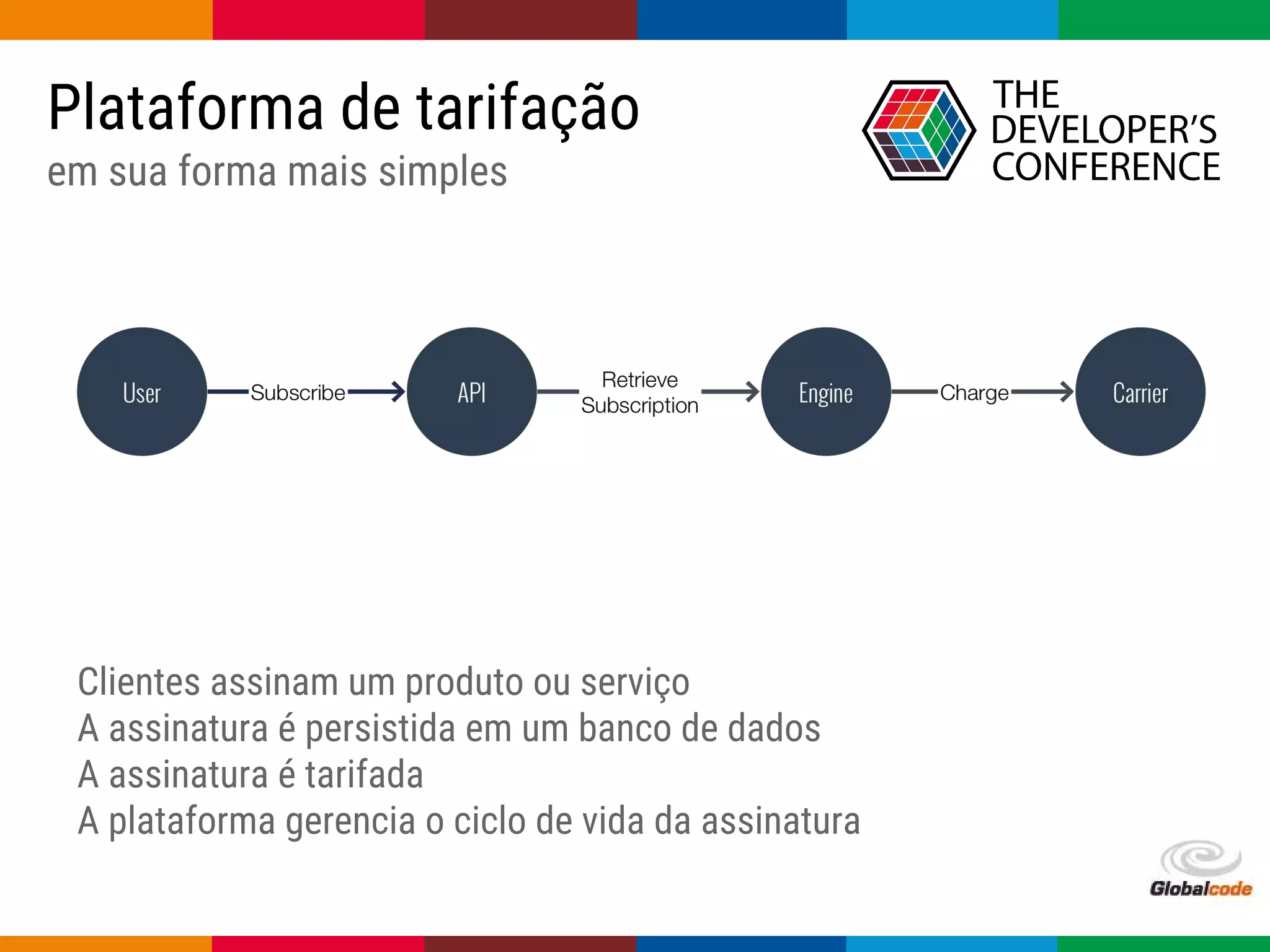 Globalcode – Open4education
Clientes assinam um produto ou serviço
A assinatura é persistida em um banco de dados
A assinatura é tarifada
A plataforma gerencia o ciclo de vida da assinatura
Plataforma de tarifação
em sua forma mais simples
 