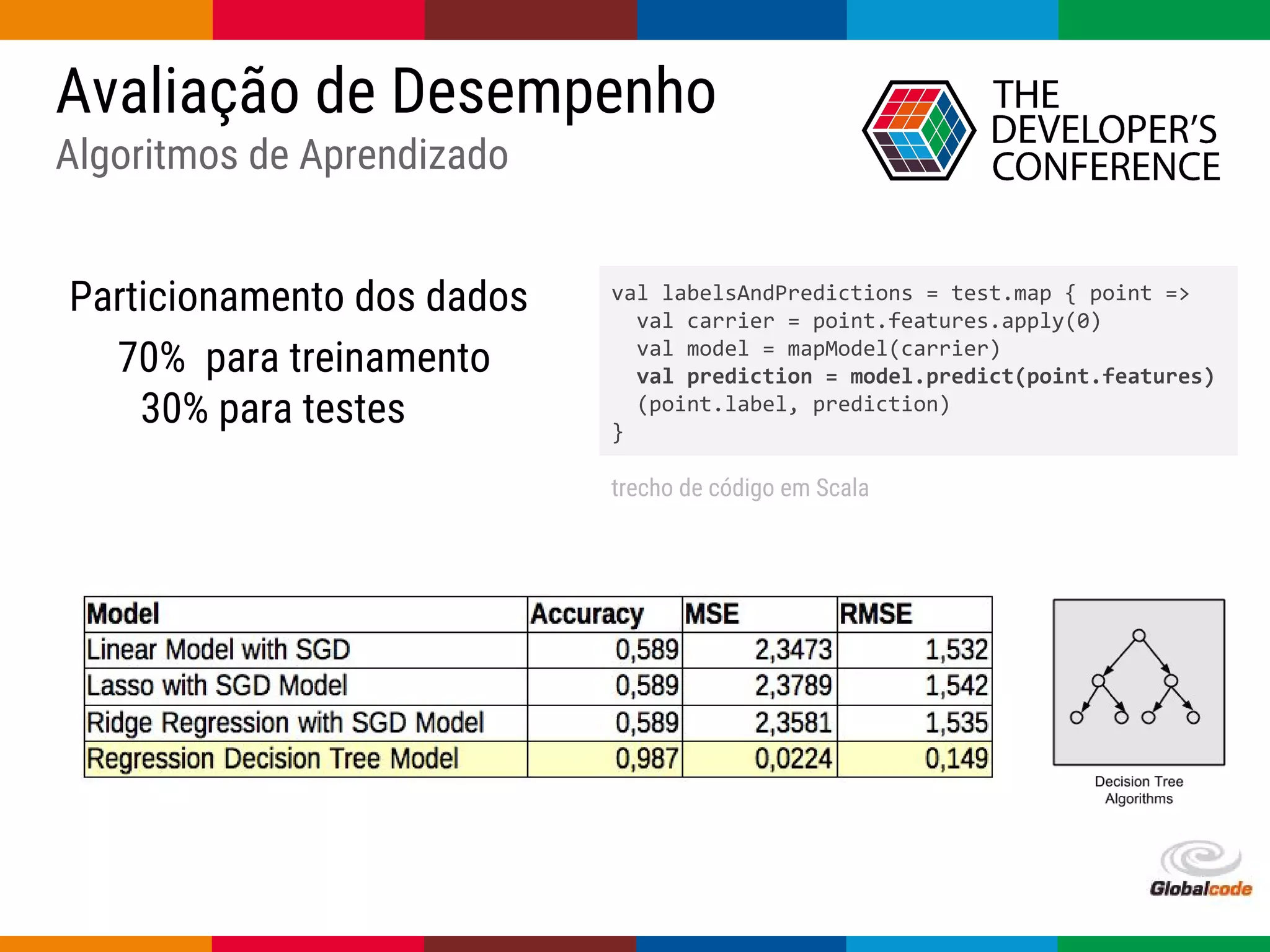 Globalcode – Open4education
Avaliação de Desempenho
Algoritmos de Aprendizado
Particionamento dos dados
70% para treinamento
30% para testes
val labelsAndPredictions = test.map { point =>
val carrier = point.features.apply(0)
val model = mapModel(carrier)
val prediction = model.predict(point.features)
(point.label, prediction)
}
trecho de código em Scala
 
