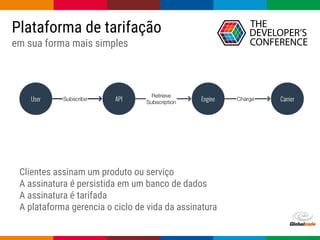Globalcode – Open4education
Clientes assinam um produto ou serviço
A assinatura é persistida em um banco de dados
A assinatura é tarifada
A plataforma gerencia o ciclo de vida da assinatura
Plataforma de tarifação
em sua forma mais simples
 