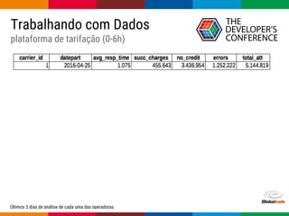 Globalcode – Open4education
Trabalhando com Dados
plataforma de tarifação (0-6h)
Últimos 3 dias de análise de cada uma das operadoras
 