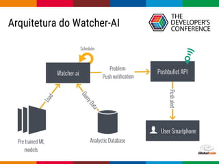 Globalcode – Open4education
Arquitetura do Watcher-AI
 