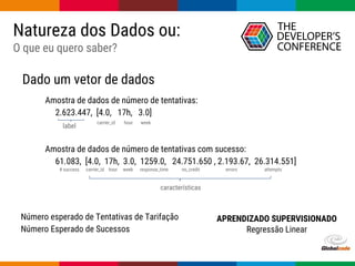 Globalcode – Open4education
Natureza dos Dados ou:
O que eu quero saber?
Dado um vetor de dados
Amostra de dados de número de tentativas:
2.623.447, [4.0, 17h, 3.0]
Amostra de dados de número de tentativas com sucesso:
61.083, [4.0, 17h, 3.0, 1259.0, 24.751.650 , 2.193.67, 26.314.551]
Número esperado de Tentativas de Tarifação
Número Esperado de Sucessos
características
label
# success carrier_id hour week response_time no_credit errors attempts
carrier_id hour week
APRENDIZADO SUPERVISIONADO
Regressão Linear
 