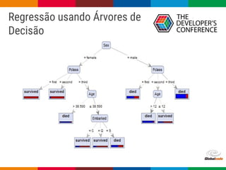Globalcode – Open4education
•
Regressão usando Árvores de
Decisão
 