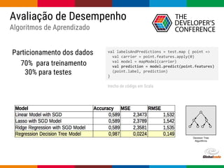 Globalcode – Open4education
Avaliação de Desempenho
Algoritmos de Aprendizado
Particionamento dos dados
70% para treinamento
30% para testes
val labelsAndPredictions = test.map { point =>
val carrier = point.features.apply(0)
val model = mapModel(carrier)
val prediction = model.predict(point.features)
(point.label, prediction)
}
trecho de código em Scala
 
