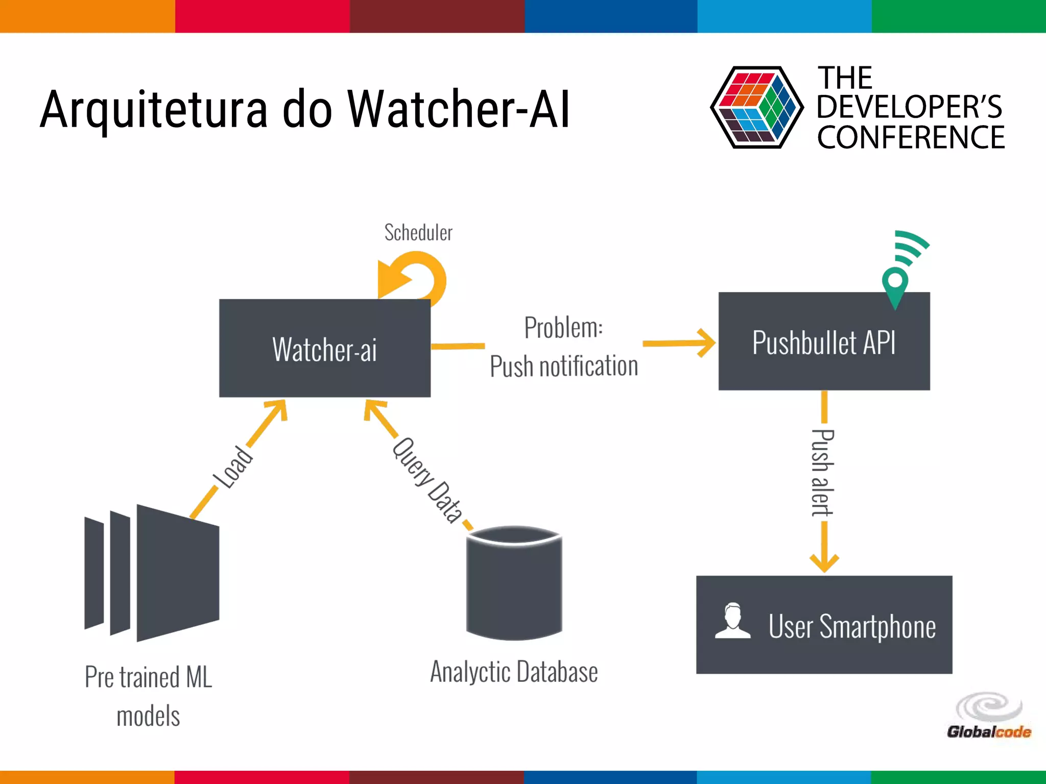 Globalcode – Open4education
Arquitetura do Watcher-AI
 