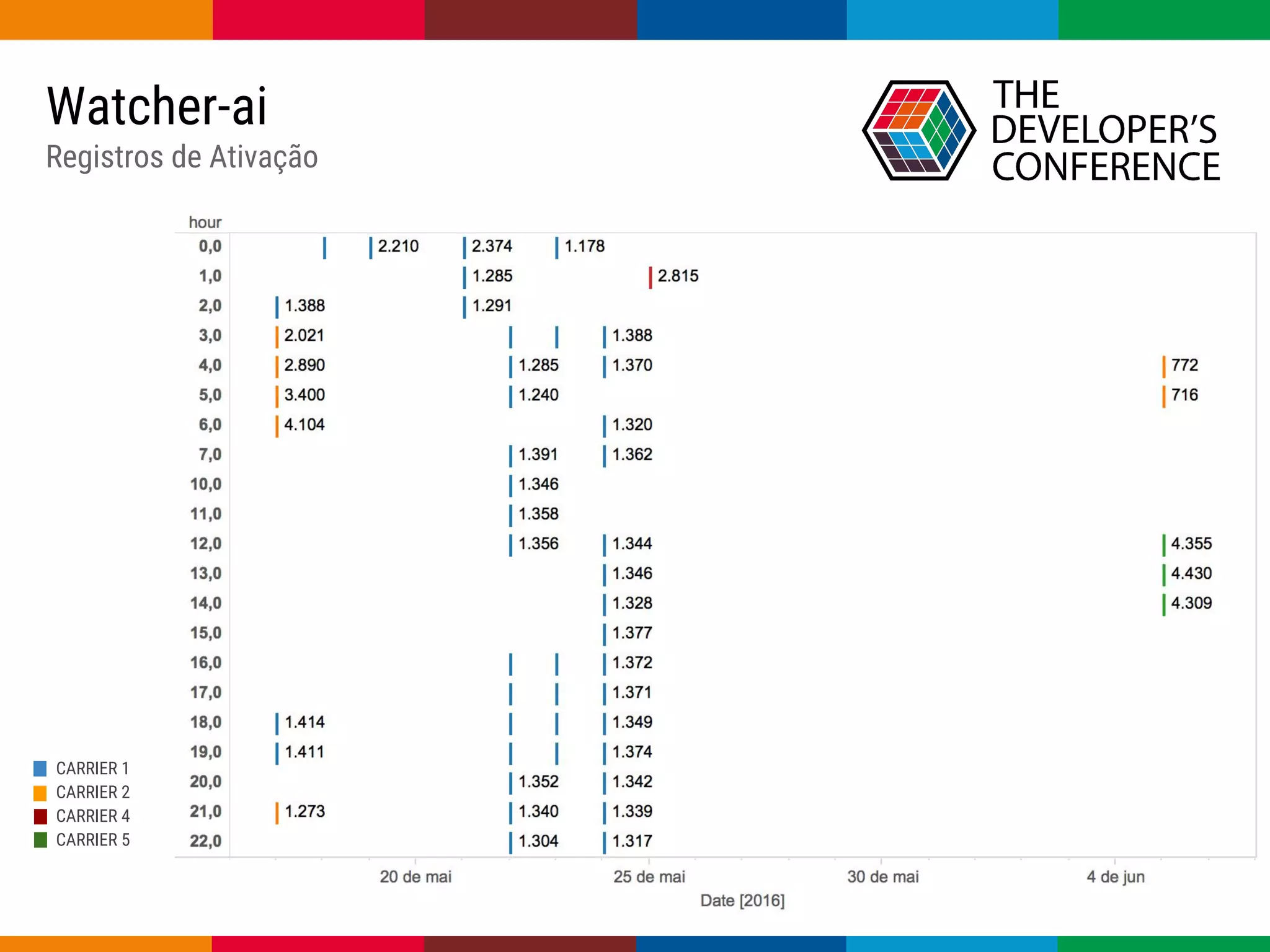 Globalcode – Open4education
Watcher-ai
Registros de Ativação
CARRIER 1
CARRIER 2
CARRIER 4
CARRIER 5
 
