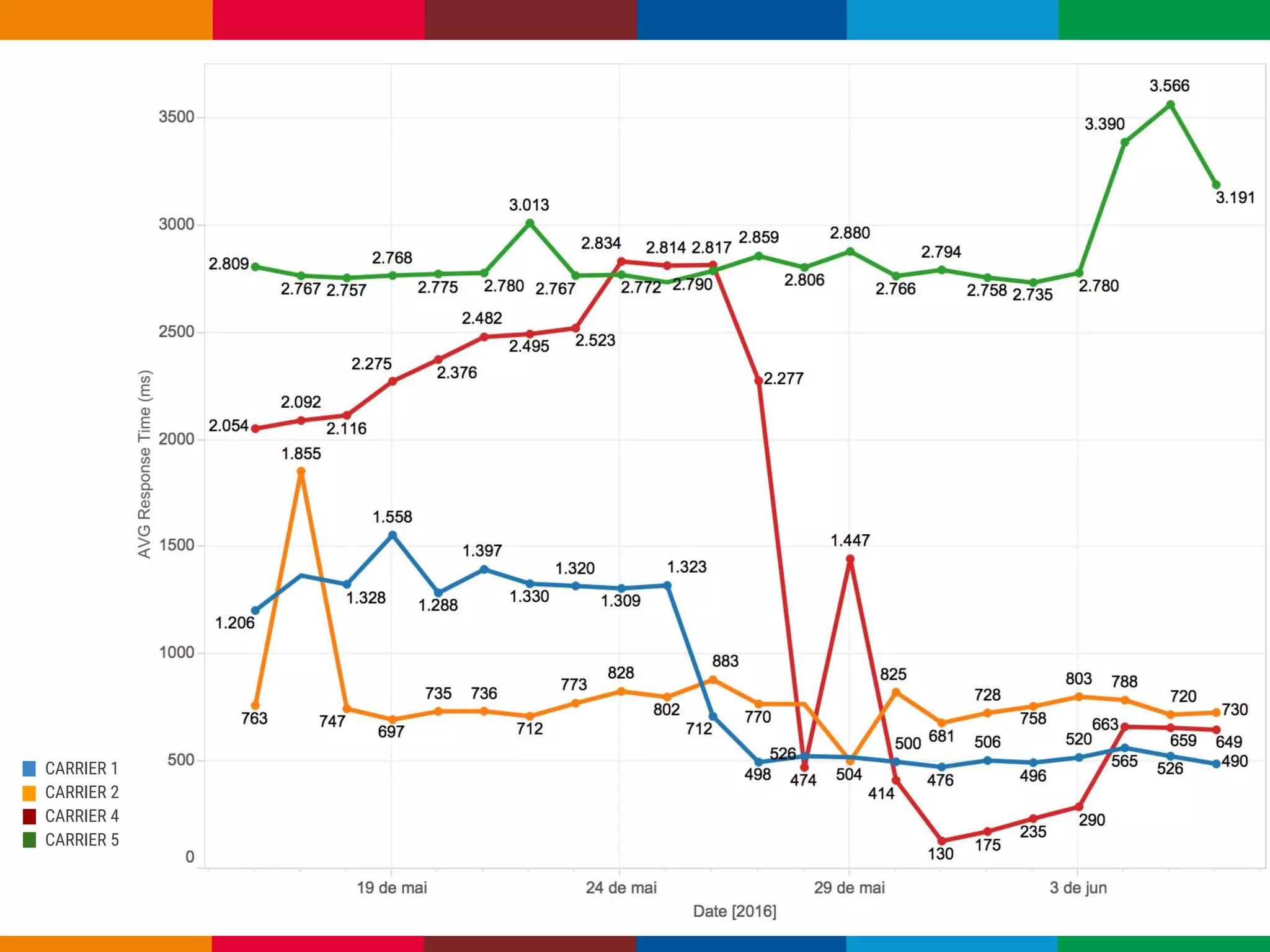 Globalcode – Open4education
CARRIER 1
CARRIER 2
CARRIER 4
CARRIER 5
 