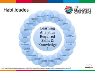 Globalcode – Open4education
Habilidades
Fonte: https://woknowing.wordpress.com/2011/07/28/learning-analytics-debating-fundamentals-prerequisite-skills-and-benefits/
 