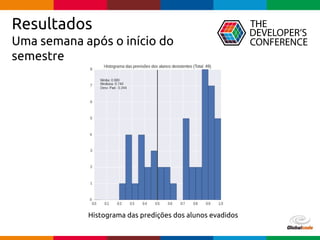 Globalcode – Open4education
Resultados
Uma semana após o início do
semestre
Histograma das predições dos alunos evadidos
 