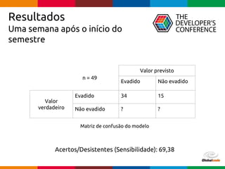 Globalcode – Open4education
Resultados
Uma semana após o início do
semestre
Acertos/Desistentes (Sensibilidade): 69,38
n = 49 .
Valor previsto
Evadido Não evadido
Valor
verdadeiro
Evadido 34 15
Não evadido ? ?
Matriz de confusão do modelo
 