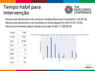 Globalcode – Open4education
Tempo hábil para
intervenção
Alunos que desistiram mas nenhum modelo disse que iria desistir: 4 (2.82 %)
Alunos que desistiram e os modelos só viram depois (t<=0): 67 (47.18 %)
Alunos que tivemos algum tempo para agir (t>0): 71 (50.00 %)
count 138
mean 9.59
std 16.38
min -14
25% 0
50% 7
75% 14
max 45
 
