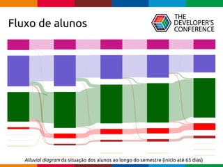 Globalcode – Open4education
Fluxo de alunos
Alluvial diagram da situação dos alunos ao longo do semestre (início até 65 dias)
 
